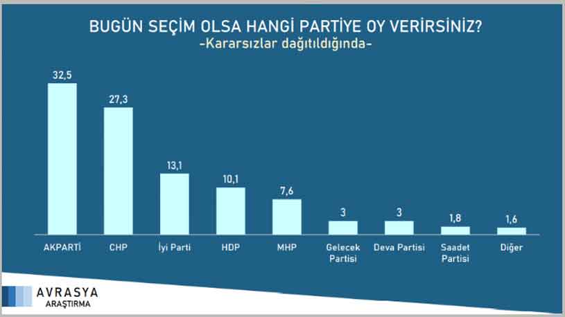 Metropol ve Avrasya Araştırma Son Seçim Anketi Sonuçları Geldi! Bugün Seçim Olsa Hangi Parti Kazanır, Cumhurbaşkanlığı Seçiminde Kim Önde?