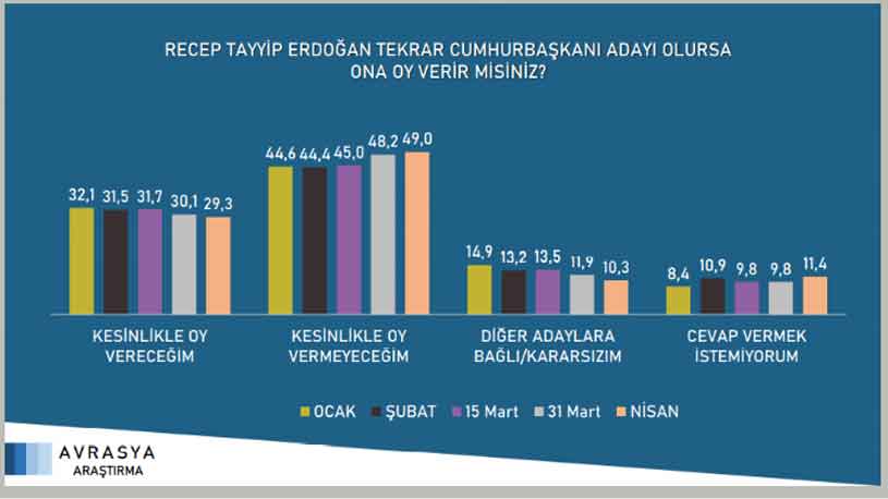 Metropol ve Avrasya Araştırma Son Seçim Anketi Sonuçları Geldi! Bugün Seçim Olsa Hangi Parti Kazanır, Cumhurbaşkanlığı Seçiminde Kim Önde?