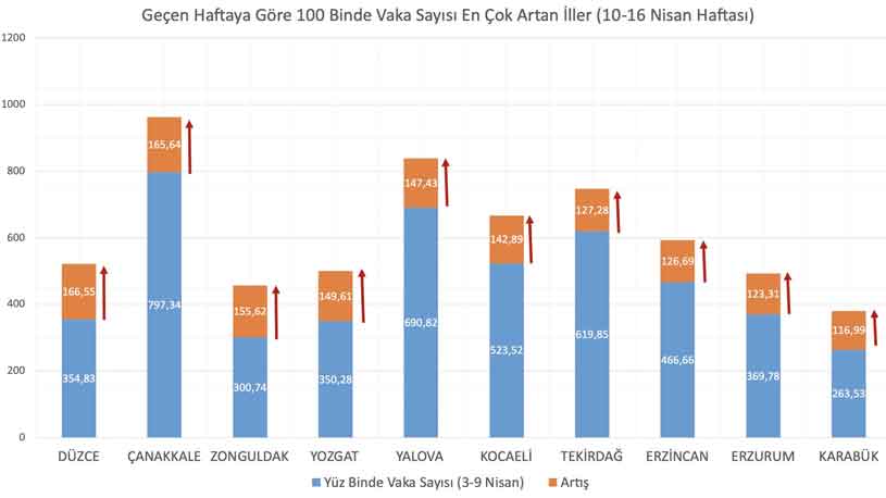 Sağlık Bakanı Fahrettin Koca'dan Son Dakika Açıklaması: 100 Binde Haftalık Vaka Sayısı En Çok Düşen ve Artan İller