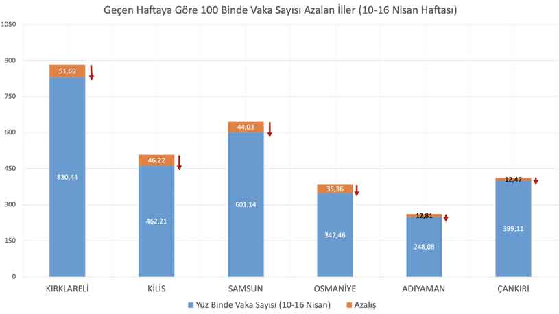 Sağlık Bakanı Fahrettin Koca'dan Son Dakika Açıklaması: 100 Binde Haftalık Vaka Sayısı En Çok Düşen ve Artan İller