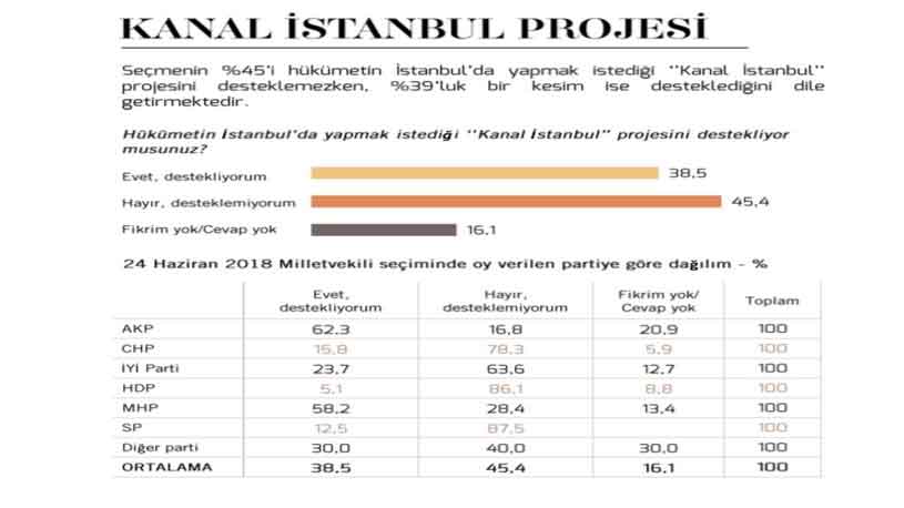 Kanal İstanbul Anket Sonuçları: Vatandaş Projenin Yapılmasını İstiyor Mu?