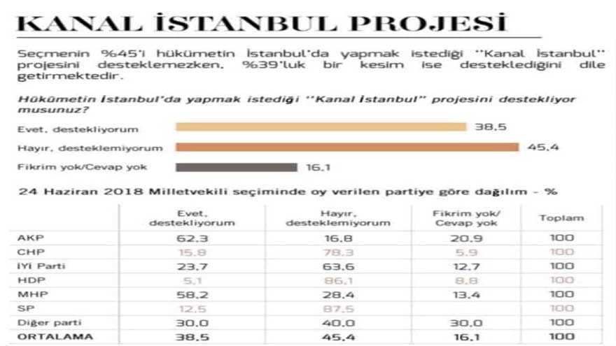 Metropoll Araştırma 28 Kentte Gerçekleştirdi! İşte Son Kanal İstanbul Anket Sonuçları