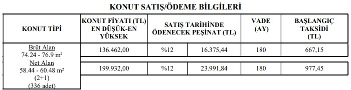 Kiradan Ucuz 667 TL Taksitle 224 Adet 2+1 TOKİ Konutu Satışta! Kura Yok