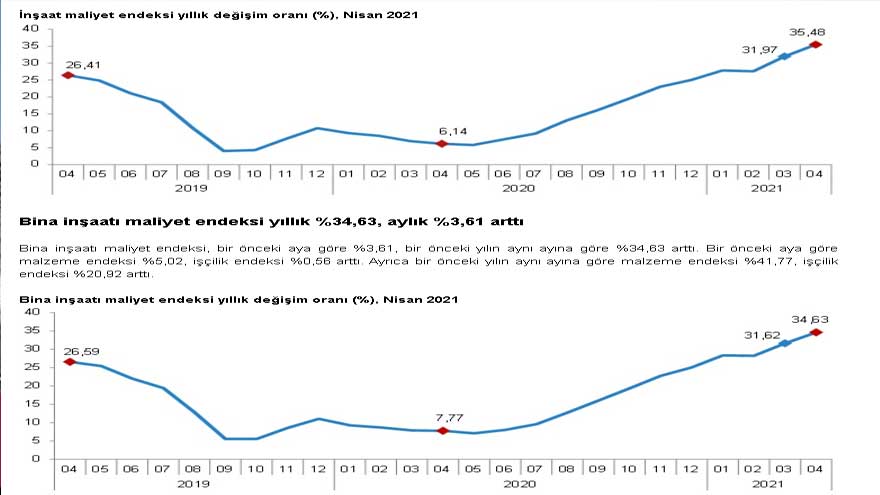 TÜİK İnşaat Maliyet Endeksi, Nisan 2021 Raporu Yayımlandı, Konut Fiyatlarında Artış Kapıda!