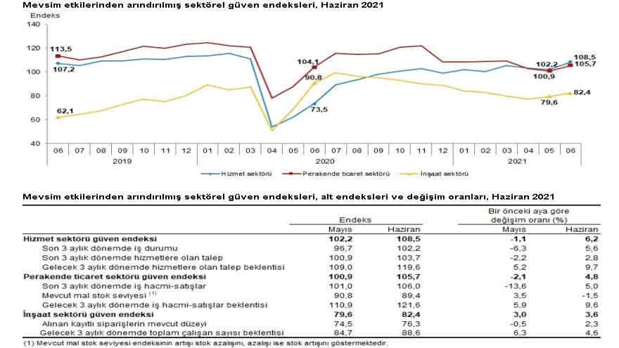 TÜİK Haziran Ayı İnşaat Sektörü Güven Endeksi Rakamlarını Açıkladı!