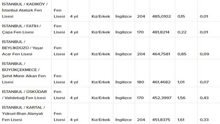 Lise LGS Taban Puanları 2021!