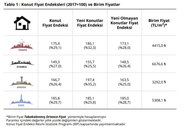 Son Endeks Rakamlarında Konut Fiyatları Yıllık Artış Oranı Rekordan Döndü!