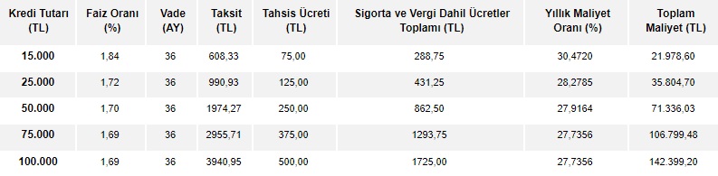 Garanti BBVA 25 Bin TL, 50 Bin TL Ve 100 Bin TL İhtiyaç Kredisi Hesaplama!
