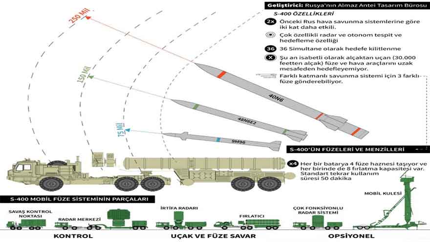 Rusya'dan Doların Ateşini Yükseltecek Yeni S-400 Açıklaması!