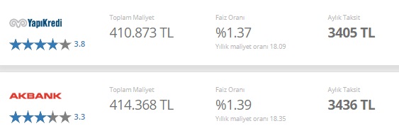 Evi Olmayanları Ev Sahibi Yapan 200 Bin TL Konut Kredisi Kampanyaları