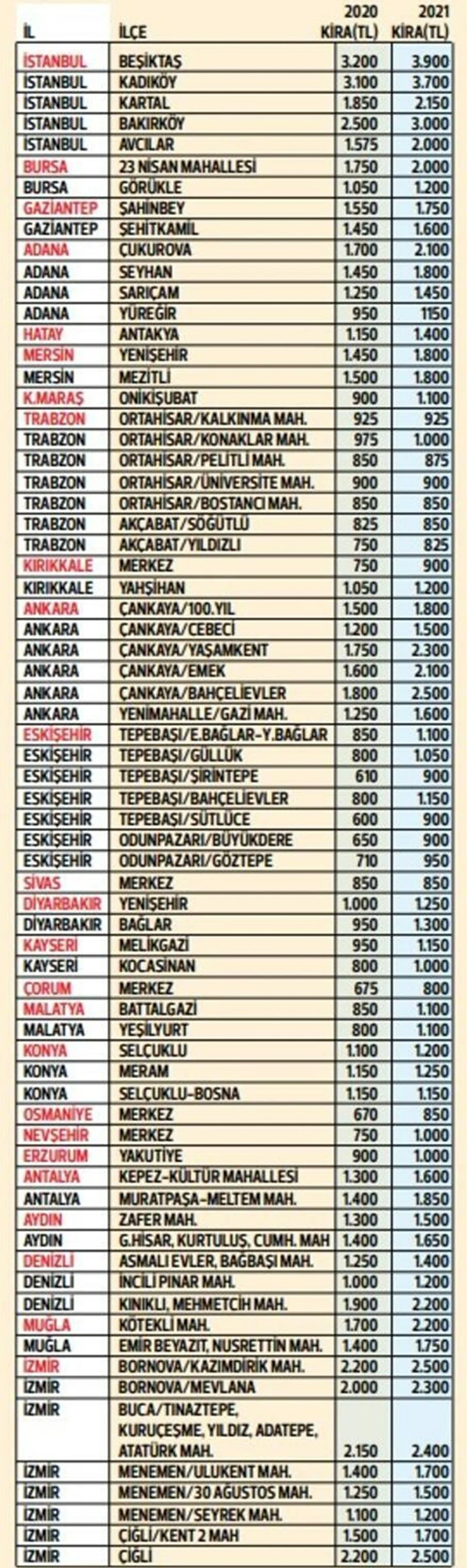 Üniversitelerde Yüz Yüze Eğitim Öncesi İl İl Kira Fiyatları Cep Yakıyor!