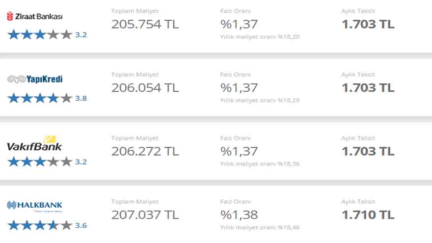 Ters Köşe Geldi, 7 Banka Faiz İndirdi! İhtiyaç, Taşıt ve Konut Kredisi Oranları Listesi