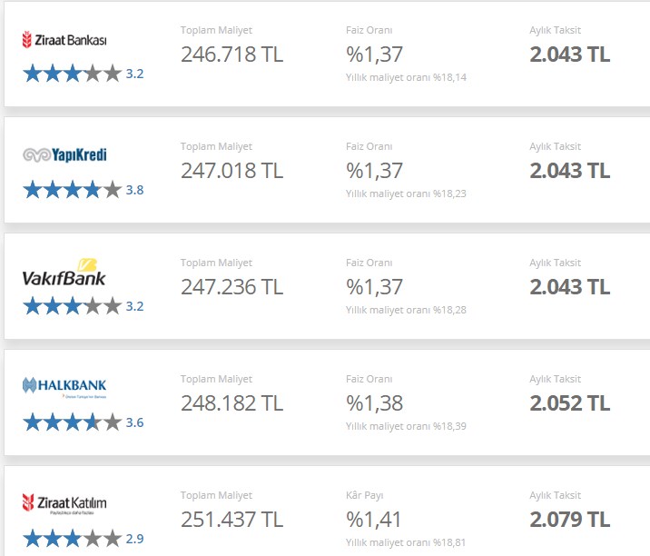 Bankalardan Pazartesi Atağı! Kendi Evim Olsun Diyenlere Fırsat Doğdu