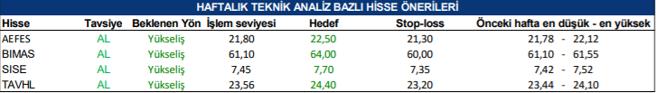 Yatırım Şirketlerinin 26 - 30 Temmuz Haftalık Hisse Önerileri!