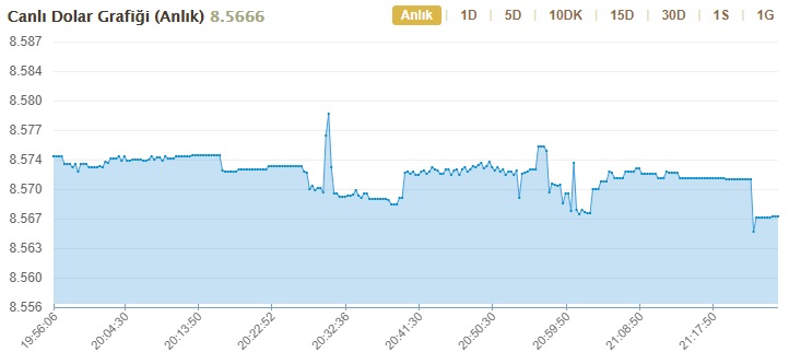 Temmuz 2021 FED Faiz Kararı Sonrası Dolar Kuru Ve Ons Altın Ne Kadar Oldu?