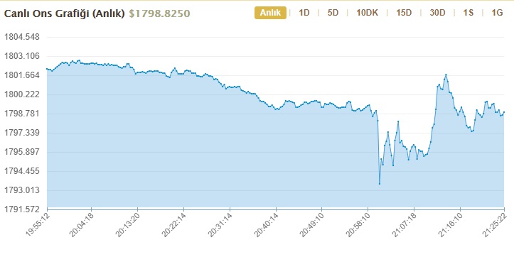 Temmuz 2021 FED Faiz Kararı Sonrası Dolar Kuru Ve Ons Altın Ne Kadar Oldu?