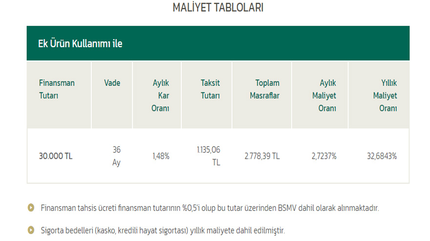 Katılım Bankaları Sahaya İndi! 0.96 Oranla İhtiyaç, 0.69 Oranla Konut, 1.48 Oranla Taşıt Finansmanı