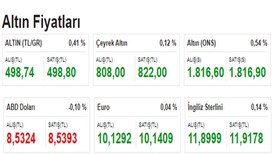 FED Faiz Kararı Doları Vurdu, Altını Uçurdu!