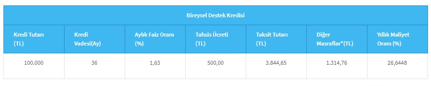 Halkbank Bireysel Destek Kredisi Kampanyası! Başvuranların Hesaplarına 100 Bin TL Yatırılıyor!