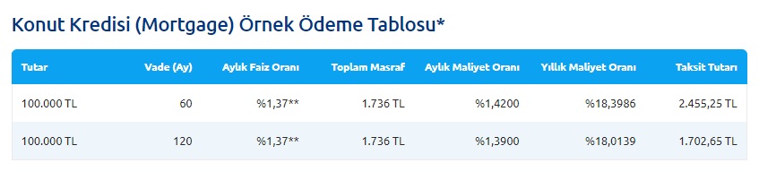 Konut Kredisi Kampanyasında Devrim Yapan Yapı Kredi Bankası Yüzde 1,37 Faizle Ev Sahibi Yapıyor!