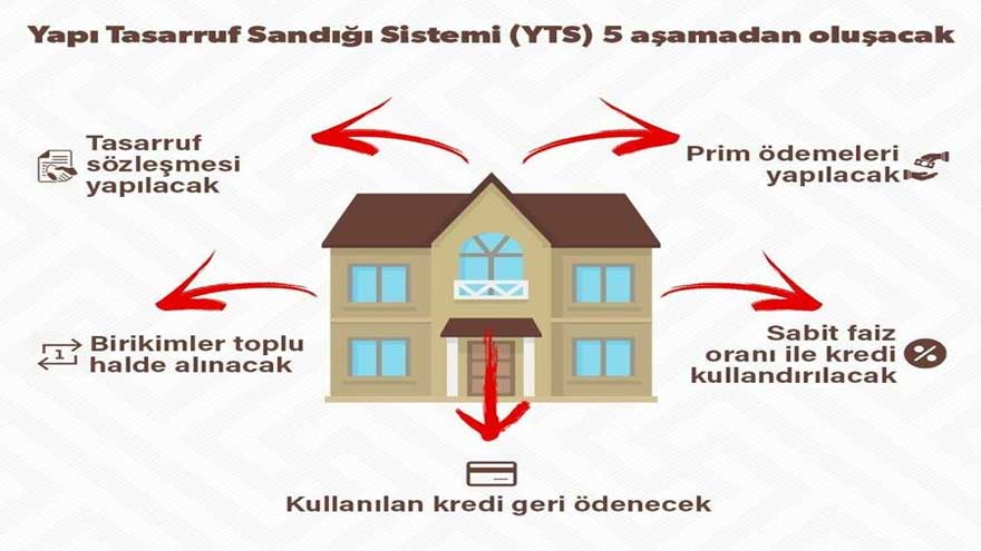 Enflasyonu Yükseltmeden Kredi Faizi Düşecek! Konut Kredisi Yerine 0.49 Faiz Oranı İle Yapı Tasarruf Sandığı Geliyor