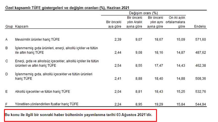 Ekonomistlerin Temmuz Ayı Enflasyon Beklentisi 2021 Tahmini Açıklandı!