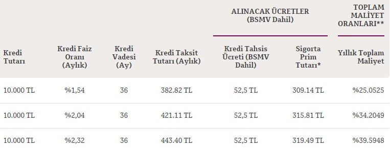 Kredi Borçları Hemen Kapanıyor! 3 Bankadan Borç Transferi Kredisi Kampanyaları