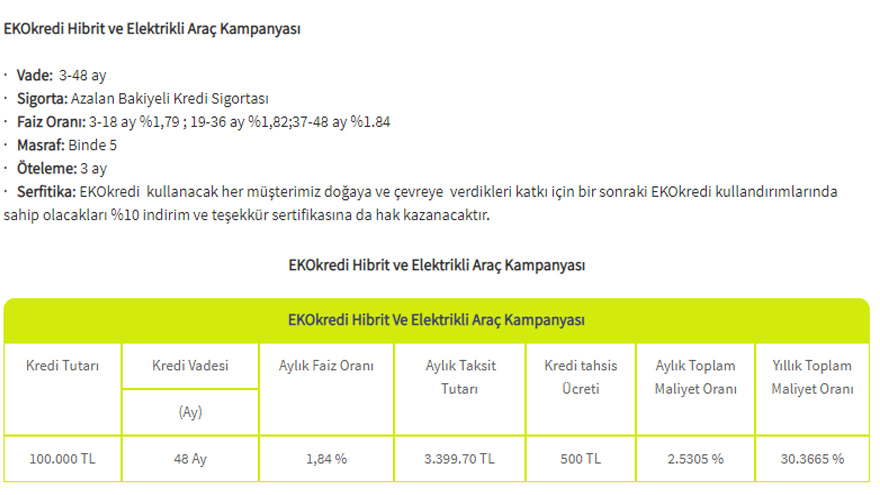 Hibrit ve Elektrikli Araç Almak İsteyenlere Düşük Faizli Taşıt Kredisi!