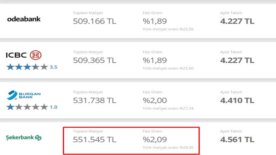 Kredi Faizleri Çıldırdı! 200 Bin Lira Konut Kredisi Çeken Bankaya 550 Bin TL Para Ödeyecek