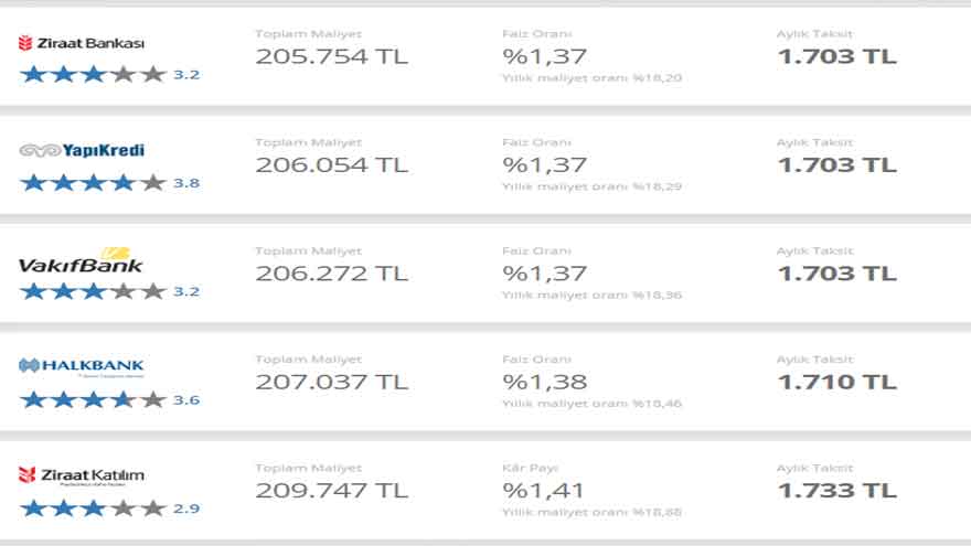 Bankalar Sağ Gösterip Sol Vurdu, İhtiyaç, Taşıt ve Konut Kredisi Faizleri Değişti! 4 Banka Faiz İndirdi
