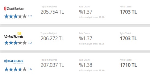 Kamu Bankaları Konut Kredisi Faizlerinde Son Durum! Ziraat Bankası, Vakıfbank, Halkbank 100 Bin TL Kredi Hesaplama!