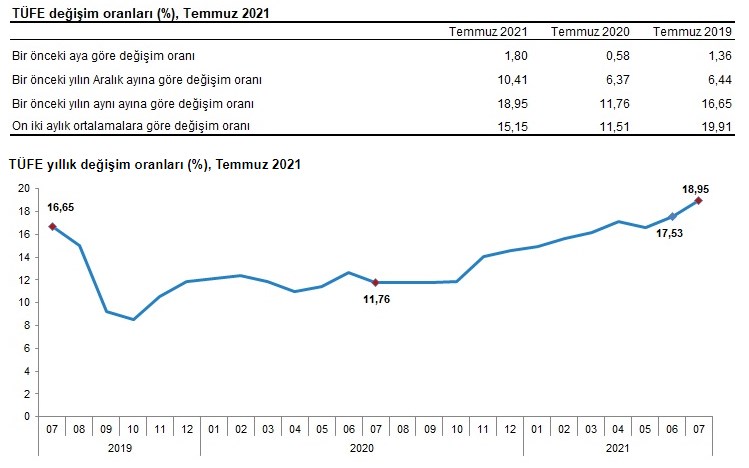 SON DAKİKA Enflasyonda Şok Eden Artış! TÜİK 2021 Temmuz TEFE TÜFE Enflasyon Oranlarını Açıklandı