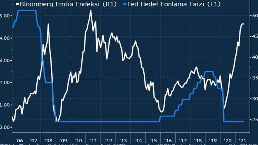 Demir Fiyatları Tapering Düşüşü İle Gerileyecek Mi, Fiyatlar Ne Olur?