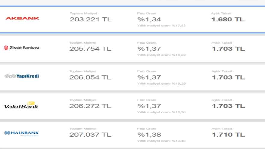 Erdoğan Sinyali Vermişti,Bankalarda Büyük Faiz Depremi! İhtiyaç, Taşıt ve Konut Kredisi İndirim Haberleri Peş Peşe Geldi