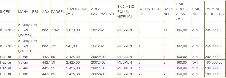 Bu Fiyatlara Sıraya Girilecek! 0.95 Faizli Konut Kredisiyle 11 Şehirde Lojmanlar Elden Çıkarılıyor