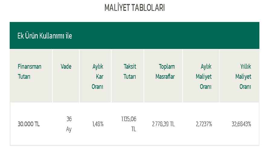Katılım Bankaları Yüksek Faize Savaş Açtı, En Uygun İhtiyaç, Taşıt ve Konut Kredisi Oranları Geldi!
