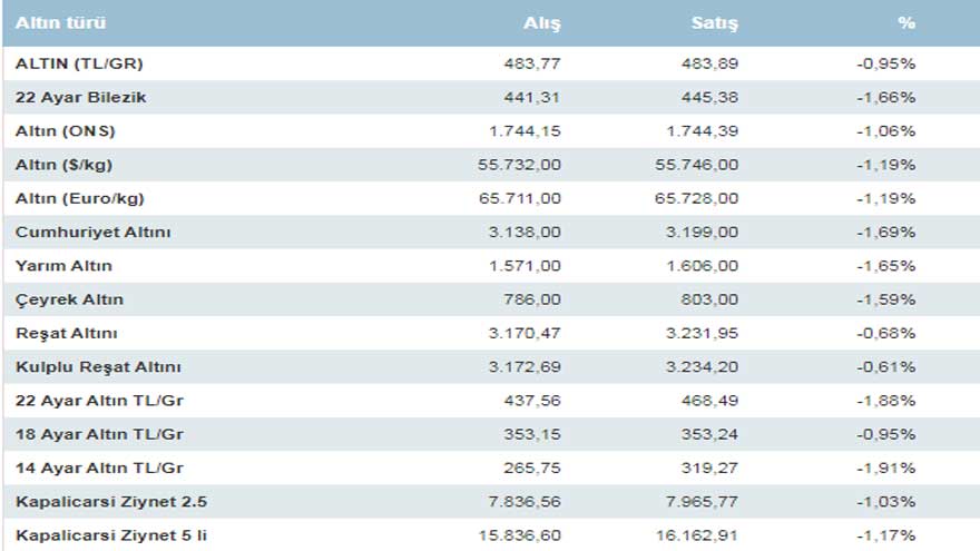 Darma Duman Oldu! Gram Altın 20 Lira, Çeyrek Altının Fiyatı 23 Lira Düştü
