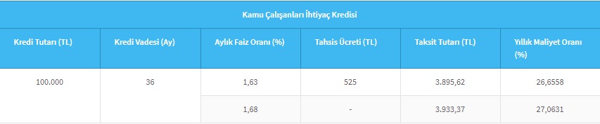 Halkbank'tan Kamu Çalışanlarına 100 Bin TL İhtiyaç Kredisi! Kredi Faizini Müşteriler Seçiyor!