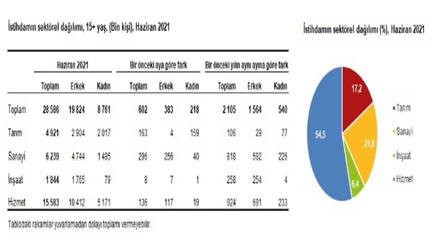 İnşaat Sektöründe İstihdam Edilen Kişilerin Sayısı 8 Bin Kişi Arttı!