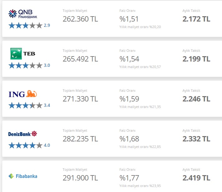 Ziraat, İş Bankası, Akbank, TEB, HSBC! 120 Ay Vadeli 120.000 TL Konut Kredisi Ödeme Planı