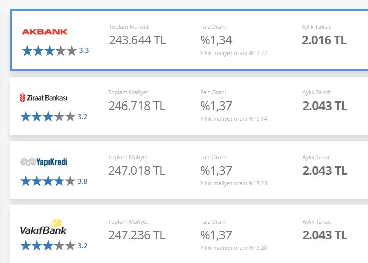 Ziraat, İş Bankası, Akbank, TEB, HSBC! 120 Ay Vadeli 120.000 TL Konut Kredisi Ödeme Planı