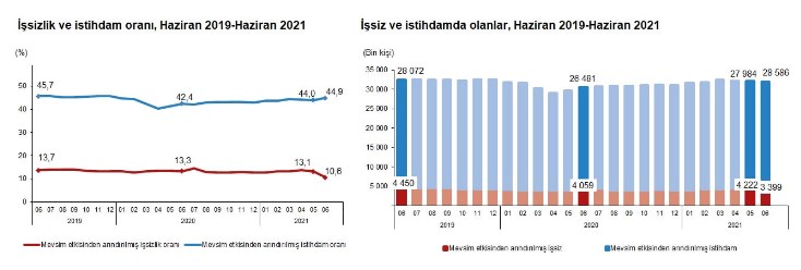 İşsizlik Bir Ayda 823 Bin Kişi Azaldı! TÜİK Haziran 2021 İş Gücü İstatistikleri