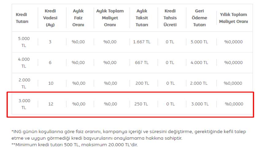 Acil Para Arayanlar Dikkat! ING Bank 12 Ay Taksitle Faizsiz Peşin Fiyatına 3 Bin TL Kredi Veriyor