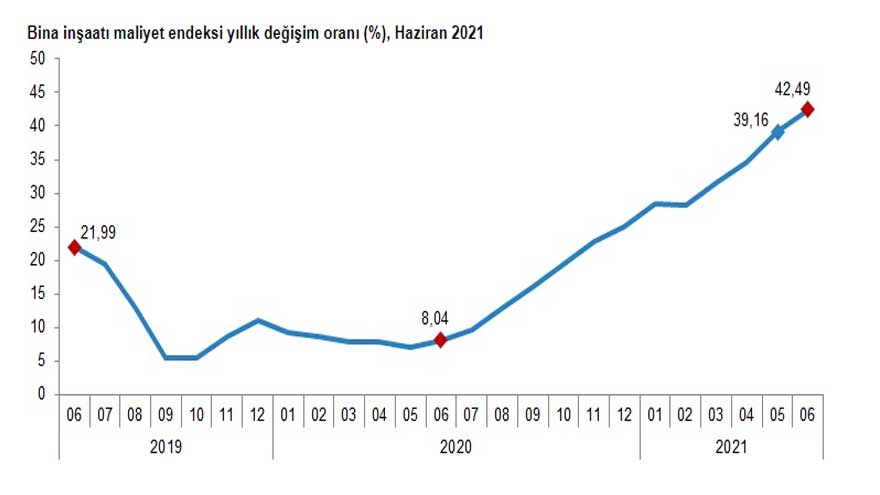 TÜİK İnşaat Maliyet Endeksi Raporunu Açıkladı! Konut Fiyatlarına Zam Var Mı, Ev Fiyatları Ne Olur?