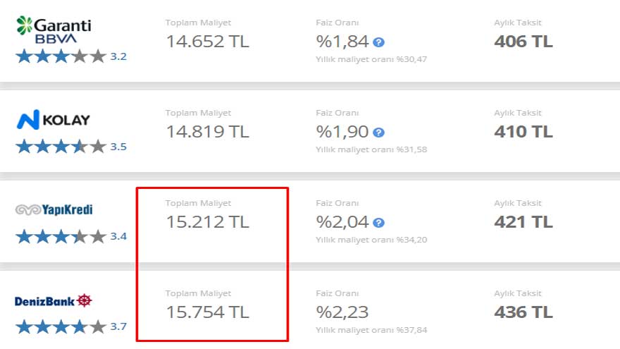 Faizler Çıldırdı, Cepler Yandı! 10 Bin TL İhtiyaç Kredisi Çeken Bankaya 5 Bin TL Faiz Ödeyecek