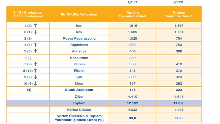 Yabancıların En Çok Konut  Aldığı 10 Şehir Belli Oldu! Afganlılar Konut Alımı İçin Atağa Geçti