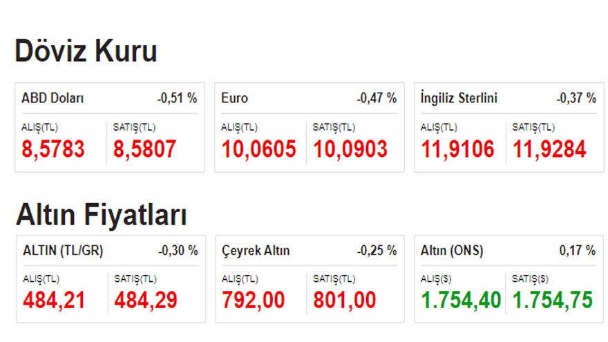 Swap Sonrası, Faiz Kararı Öncesi Piyasalarda Dolar Kuru ve Altın Fiyatları!