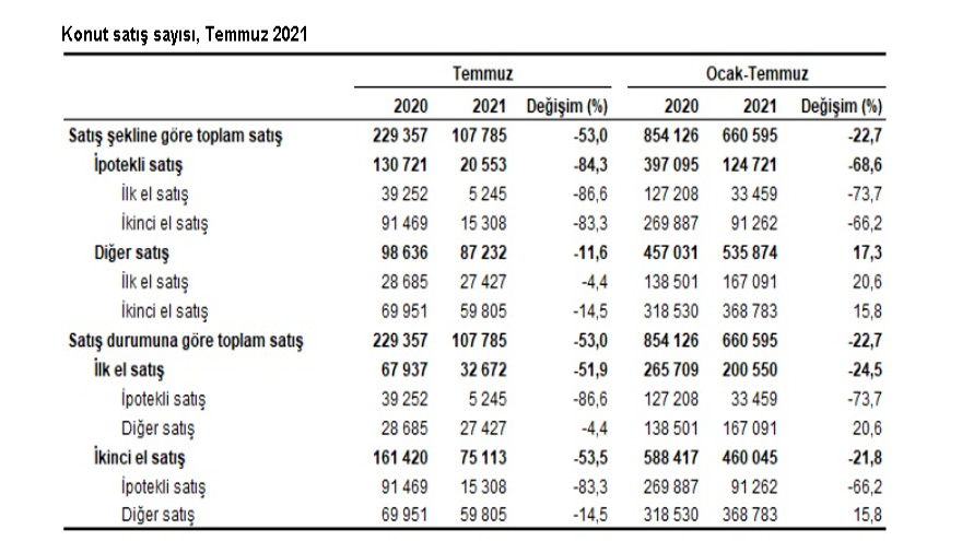 TÜİK Konut Satış İstatistikleri Temmuz 2021 Açıklandı! Ev Satışları Ne Durumda?