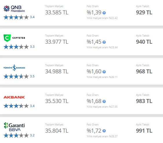 Faizler Güncellendi, Taksitler Değişti! Halkbank, Akbank, Garanti, İş, ING 25 Bin TL İhtiyaç Kredisi Maliyet Hesaplama
