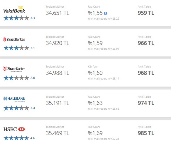 Faizler Güncellendi, Taksitler Değişti! Halkbank, Akbank, Garanti, İş, ING 25 Bin TL İhtiyaç Kredisi Maliyet Hesaplama